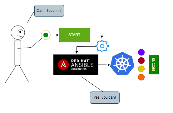 How We Can Take An Action On The Kubernetes Cluster With Using Ansible